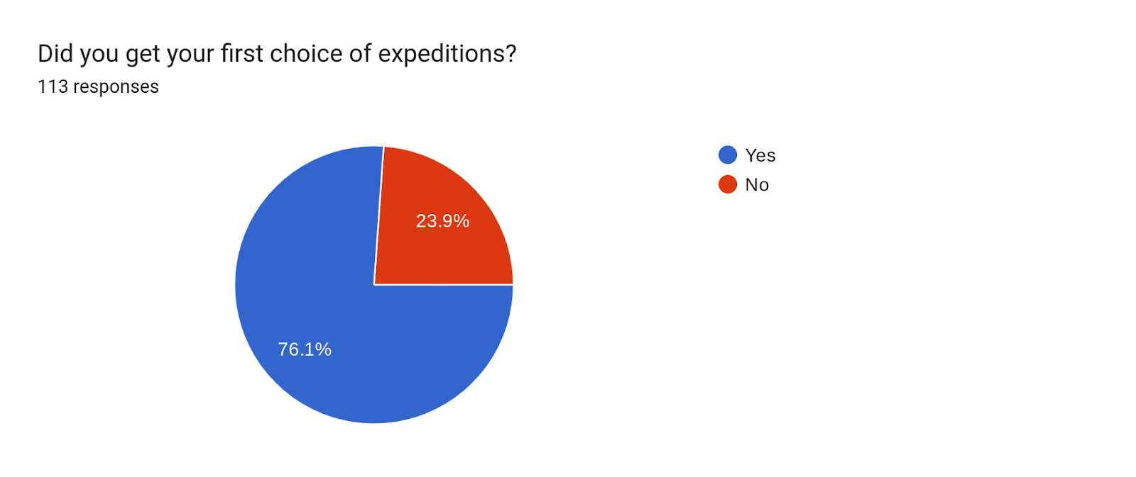 Forms response chart. Question title: Did you get your first choice of expeditions? . Number of responses: 113 responses.