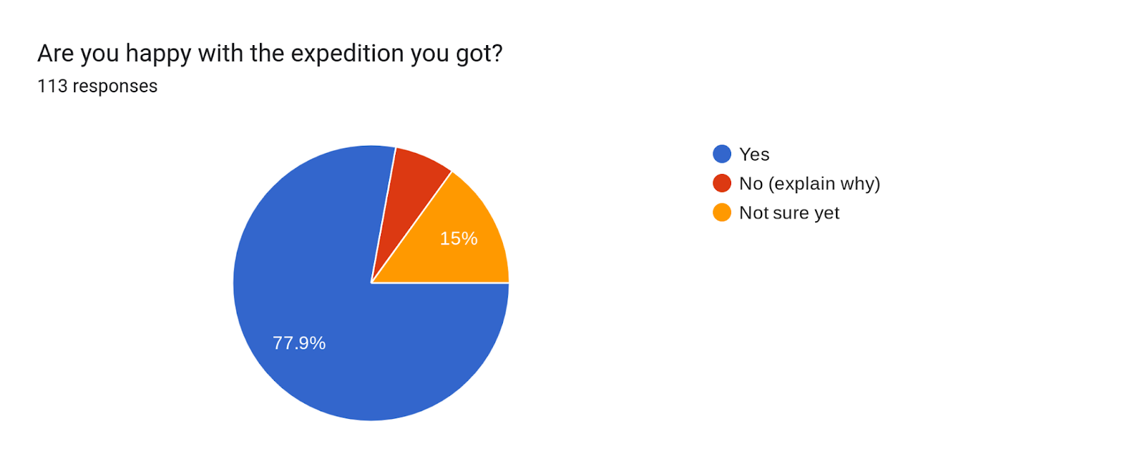 Forms response chart. Question title: Are you happy with the expedition you got?. Number of responses: 113 responses.